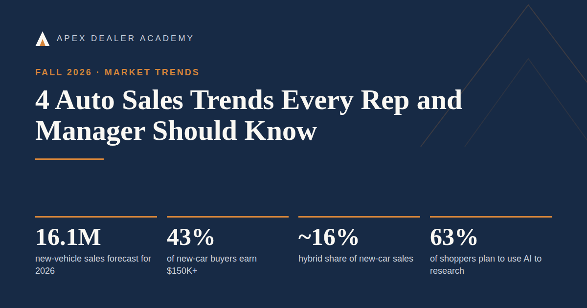 "Four auto sales trends for fall 2026: 16.1M sales forecast, 43% of buyers earn $150K+, 15.9% hybrid share, 63% of shoppers use AI."