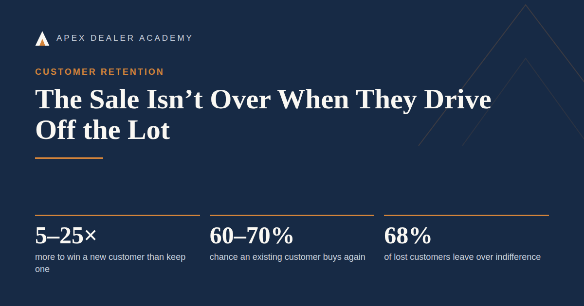 Customer retention stats: it costs 5–25x more to win a new customer than keep one.